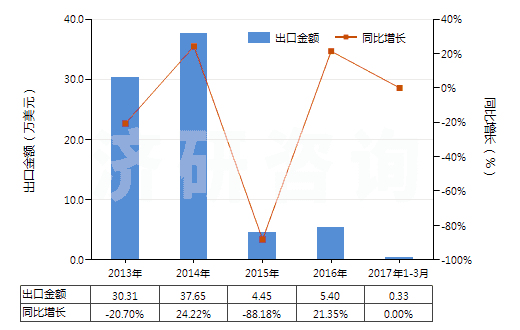 2013-2017年3月中國堿性脂肪酶(HS35079020)出口總額及增速統(tǒng)計 2013-2017年3月中國堿性脂肪酶(HS35079020)出口總額及增速統(tǒng)計